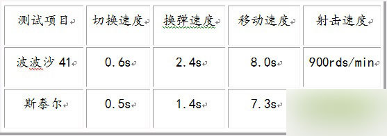 网络游戏,CF波波沙41怎么样 CF功勋武器波波沙41实战介绍,游戏攻略