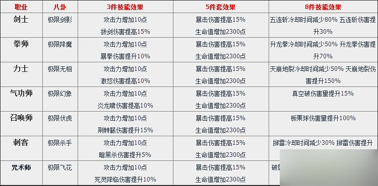 网络游戏,剑灵新版本极限八卦属性怎么样 极限八卦属性介绍,游戏攻略