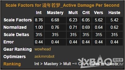 《魔兽世界》6.2奥法装备选择