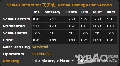 《魔兽世界》6.2奥法装备选择