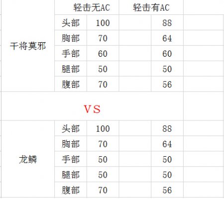 网络游戏,CF龙鳞VS干将莫邪哪个好 cf龙鳞干将莫邪近战武器对比分析,游戏攻略