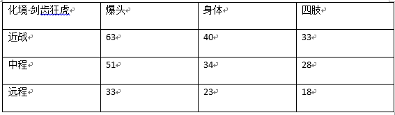 网络游戏,枪神纪化境剑齿狂虎怎么样 枪神纪化境剑齿狂虎评测分析,游戏攻略