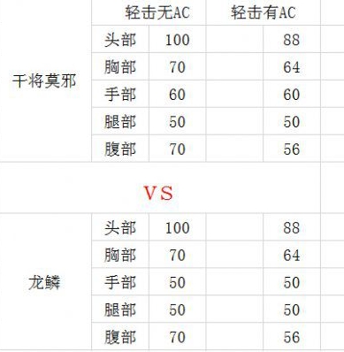 网络游戏,CF龙鳞怎么样?近战武器龙鳞与干将莫邪对比,游戏攻略