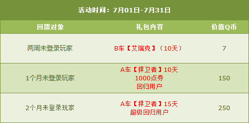 网络游戏,QQ飞车7月第四周狂欢活动来袭_QQ飞车7月第四周狂欢奖励有哪些,游戏攻略