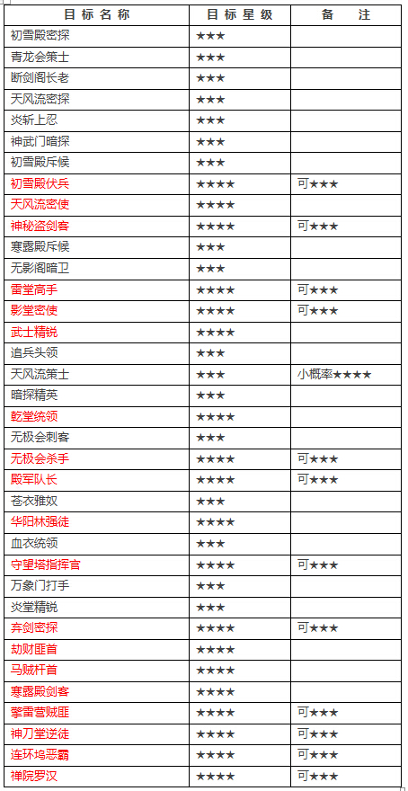 网络游戏,天涯明月刀现版本杀手接单福利 教你最效率接单,游戏攻略