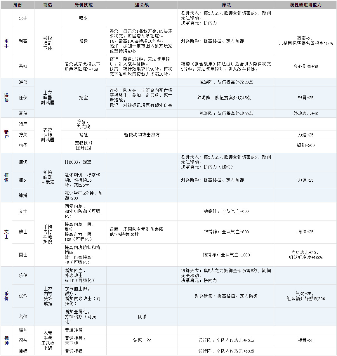 网络游戏,天涯明月刀第二身份详细介绍 属性技能制造一览,游戏攻略