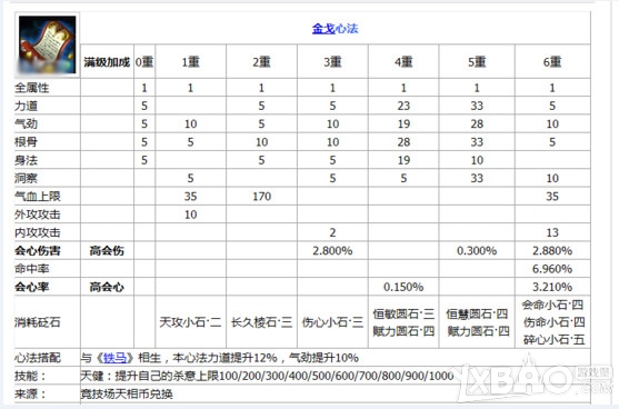 《天涯明月刀》丐帮心法搭配大全