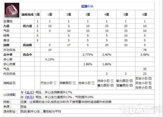 《天涯明月刀》丐帮心法搭配大全