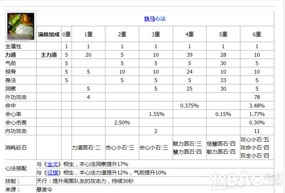 《天涯明月刀》丐帮心法搭配大全