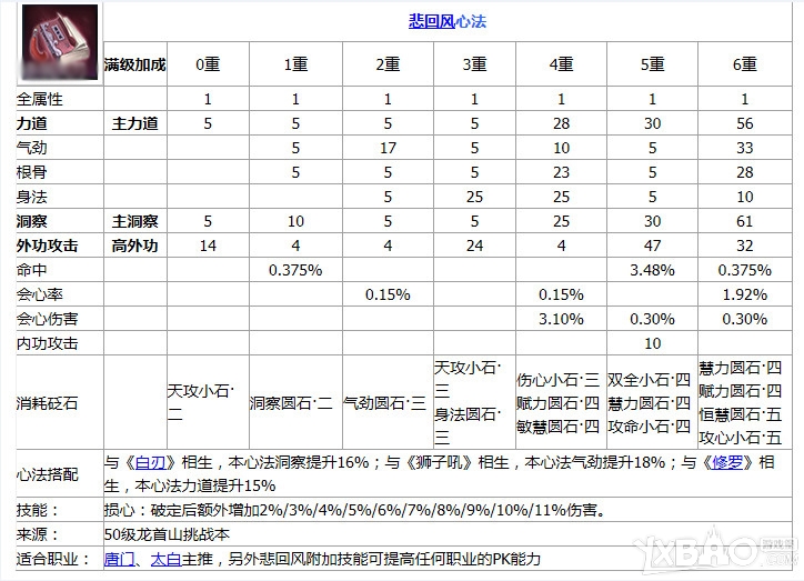 《天涯明月刀》丐帮心法搭配大全