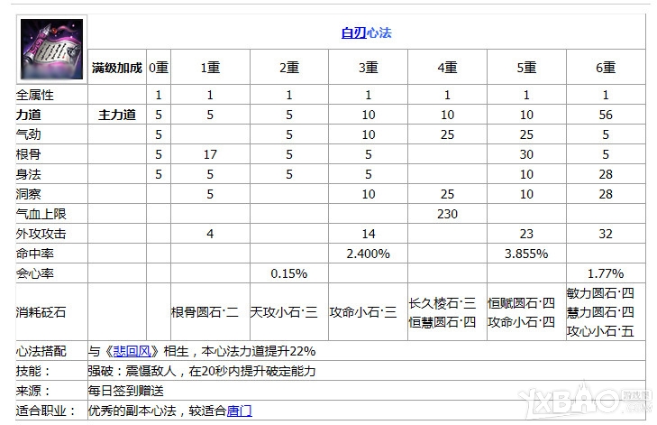 《天涯明月刀》丐帮心法搭配大全