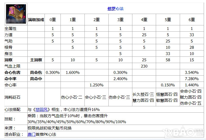 《天涯明月刀》丐帮心法搭配大全