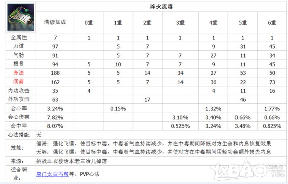 《天涯明月刀》丐帮心法搭配大全