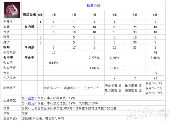 《天涯明月刀》丐帮心法搭配大全