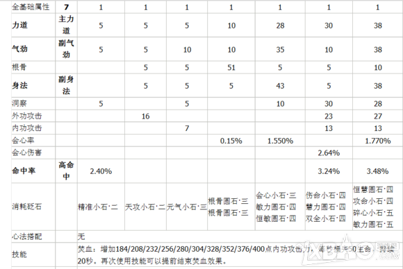 《天涯明月刀》丐帮心法搭配大全