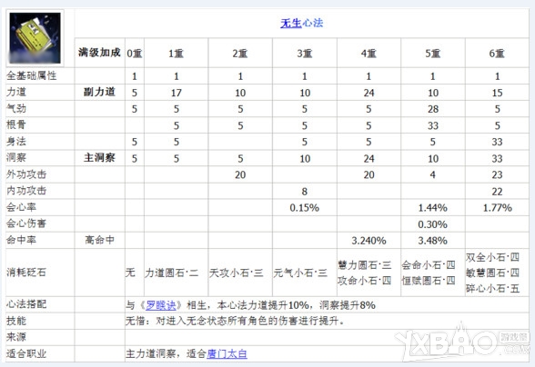 《天涯明月刀》丐帮心法搭配大全