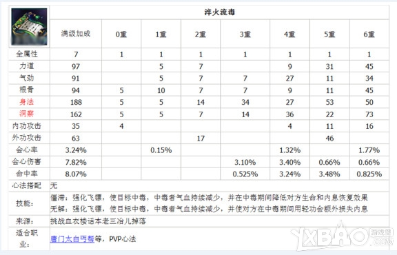 《天涯明月刀》丐帮心法搭配大全