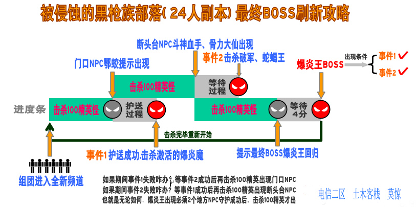 网络游戏,剑灵24人黑枪族部落最终BOSS刷新机制介绍,游戏攻略