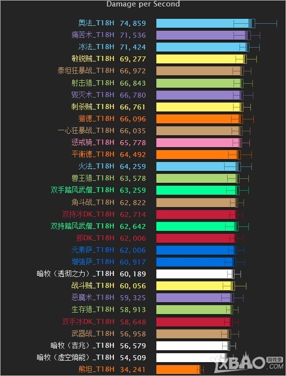 网络游戏,魔兽世界6.2DPS排行榜一览_魔兽世界6.2什么DPS厉害,游戏攻略