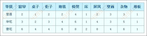 梦幻西游手游房屋家具摆放个数限制