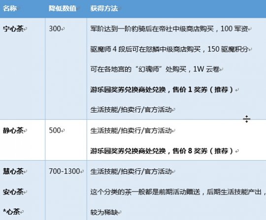 网络游戏,天谕练级攻略分享 每日妖力值使用指南,游戏攻略