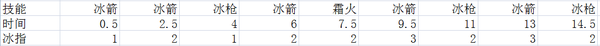 网络游戏,魔兽世界6.2冰法天赋雕文装备选择攻略,游戏攻略