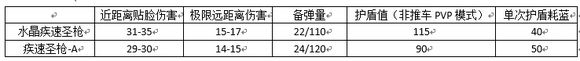 网络游戏,枪神纪水晶疾速圣枪怎么样_水晶疾速圣枪属性测评解析,游戏攻略