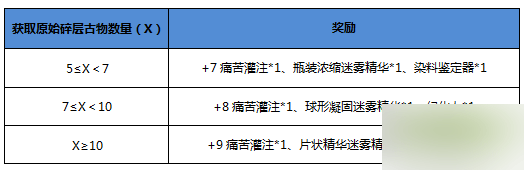 网络游戏,激战2突破迷雾碎层怎么玩 激战2突破迷雾碎层活动奖励详解,游戏攻略