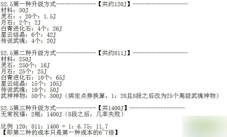 网络游戏,剑灵S2.5怎么升级最划算 剑灵传说武器S2.5最省钱升级技巧,游戏攻略