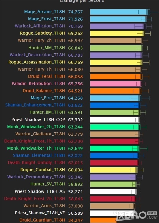 网络游戏,魔兽世界6.2DPS哪个更厉害_魔兽世界6.2DPS排行榜一览,游戏攻略