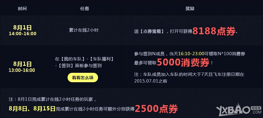 网络游戏,QQ飞车13188点券怎么领_QQ飞车13188点券10倍活动来袭,游戏攻略