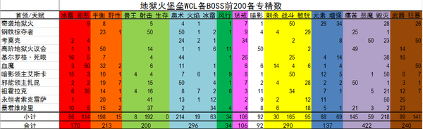 网络游戏,魔兽世界 6.2 史诗地狱火堡垒各专精DPS排名,游戏攻略