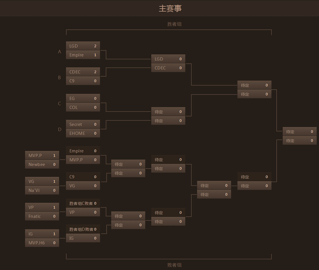 网络游戏,DOTA2TI5 4日正赛回顾_DOTA2TI5正赛对阵表一览,游戏攻略