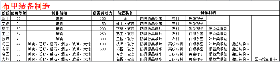 网络游戏,上古世纪副职业缝纫技能详解 做个神奇的小裁缝吧,游戏攻略