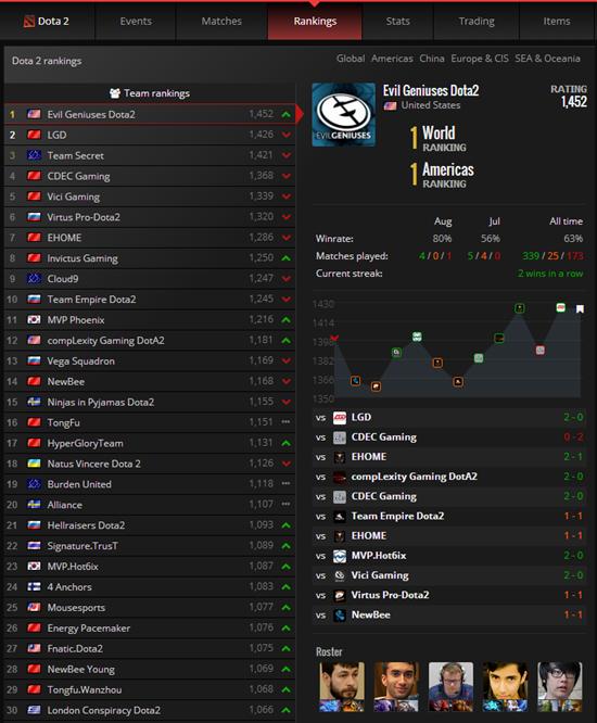 网络游戏,DOTA2战队世界排名 EG登顶LDG世界第二,游戏攻略