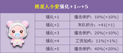 网络游戏,QQ飞车8月11日人气熊星人强化来袭具体介绍,游戏攻略