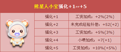 网络游戏,QQ飞车8月11日人气熊星人强化来袭具体介绍,游戏攻略