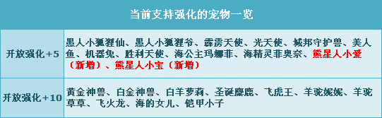 网络游戏,QQ飞车8月11日人气熊星人强化来袭具体介绍,游戏攻略