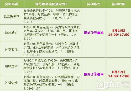 网络游戏,QQ飞车周末多倍活动来袭_QQ飞车周末多倍活动奖励一览,游戏攻略