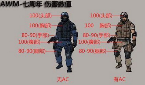 CF穿越火线AWM7周年怎么样 AWM7周年获得攻略