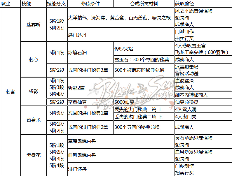 网络游戏,剑灵全职业技能洪门秘籍获取方式集合分享,游戏攻略