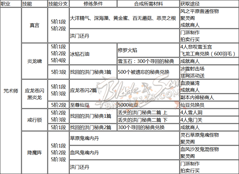 网络游戏,剑灵全职业技能洪门秘籍获取方式集合分享,游戏攻略