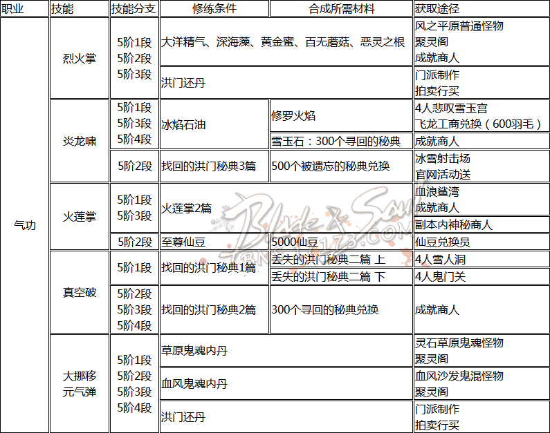 网络游戏,剑灵全职业技能洪门秘籍获取方式集合分享,游戏攻略