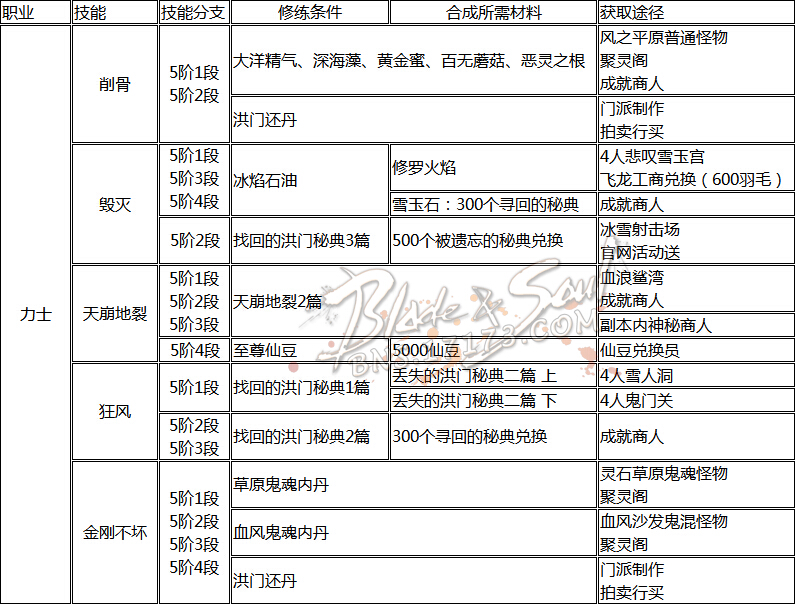 网络游戏,剑灵全职业技能洪门秘籍获取方式集合分享,游戏攻略