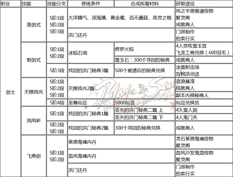 网络游戏,剑灵全职业技能洪门秘籍获取方式集合分享,游戏攻略