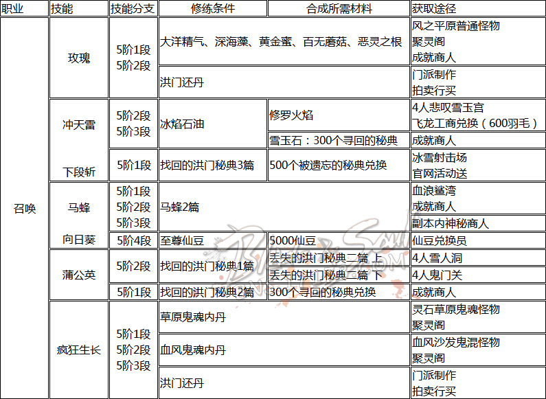 网络游戏,剑灵全职业技能洪门秘籍获取方式集合分享,游戏攻略