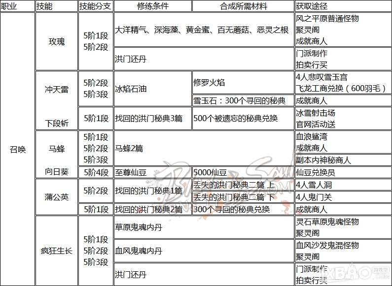 网络游戏,剑灵召唤洪门秘籍怎么获得_剑灵召唤洪门秘籍获得方法推荐,游戏攻略