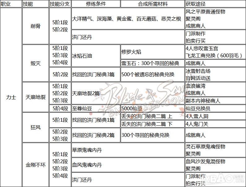 网络游戏,剑灵力士洪门秘籍怎么获得_剑灵力士洪门秘籍获得方法推荐,游戏攻略