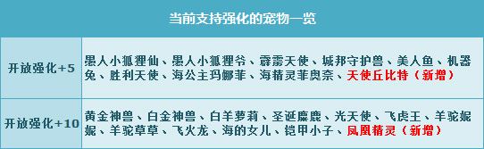 网络游戏,QQ飞车七夕热恋周开启宠物强化 支持强化宠物一览,游戏攻略