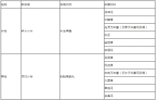 网络游戏,九阴真经新体格怎么得 九阴真经新体格系统介绍,游戏攻略